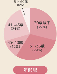 年齢層グラフ