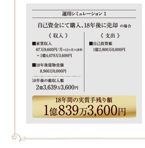 運用シミュレーション1 自己資金にて購入、18年後に売却の場合