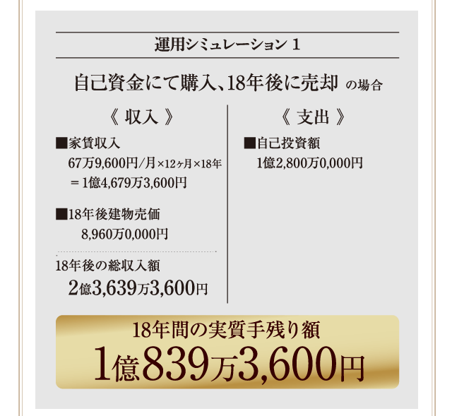 運用シミュレーション1 自己資金にて購入、18年後に売却の場合