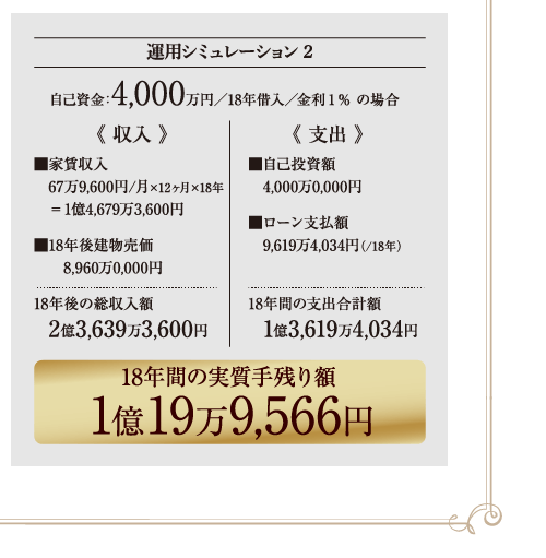 運用シミュレーション2 自己資金4,000万円／18年借入／金利1%の場合