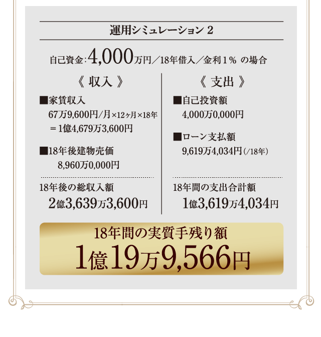運用シミュレーション2 自己資金4,000万円／18年借入／金利1%の場合