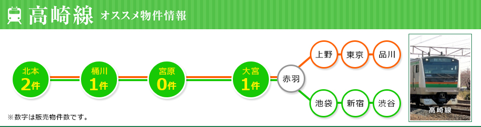 高崎線沿線販売物件情報