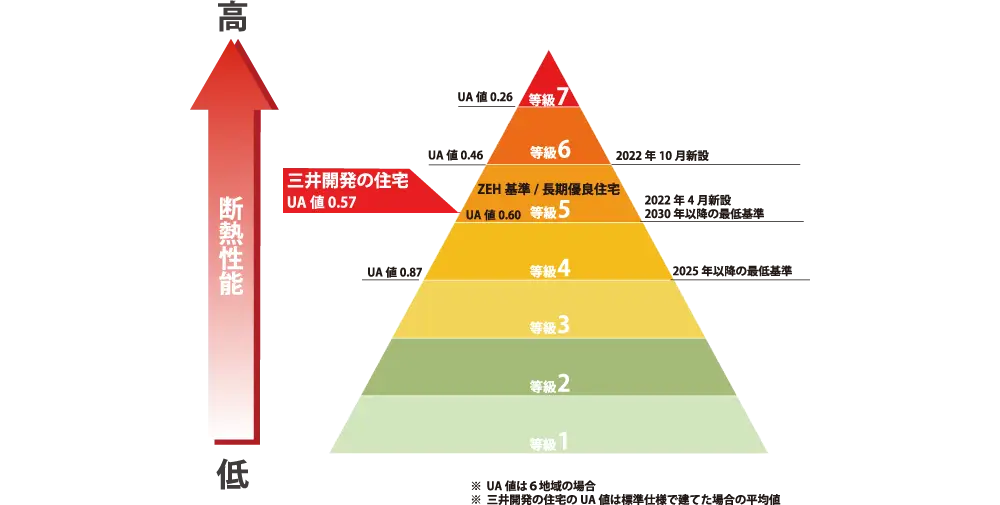 三井開発の住宅UA値0.57