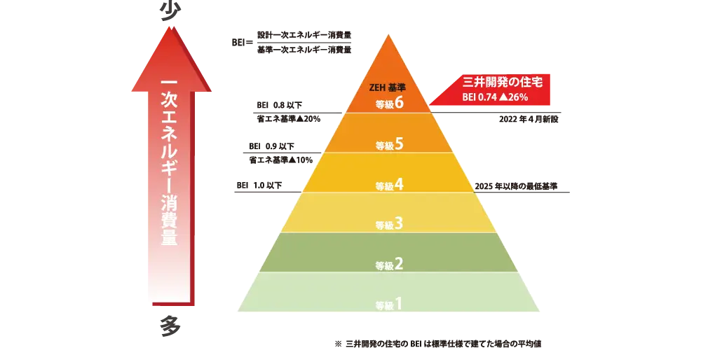 三井開発の住宅BEI 0.74 ▲26％