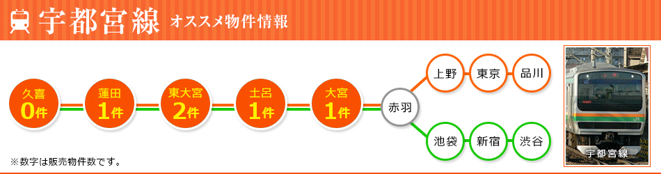宇都宮線沿線販売物件情報