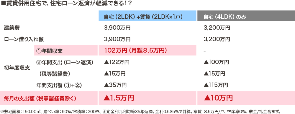 賃貸併用住宅で、住宅ローン返済が軽減できる！？