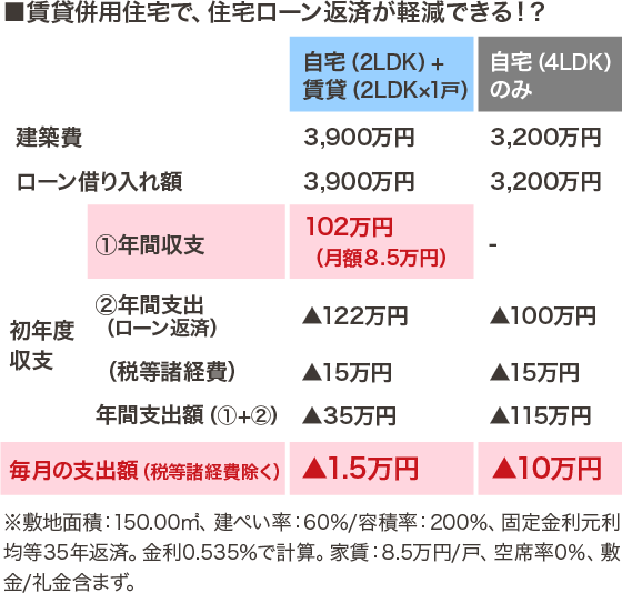 賃貸併用住宅で、住宅ローン返済が軽減できる！？