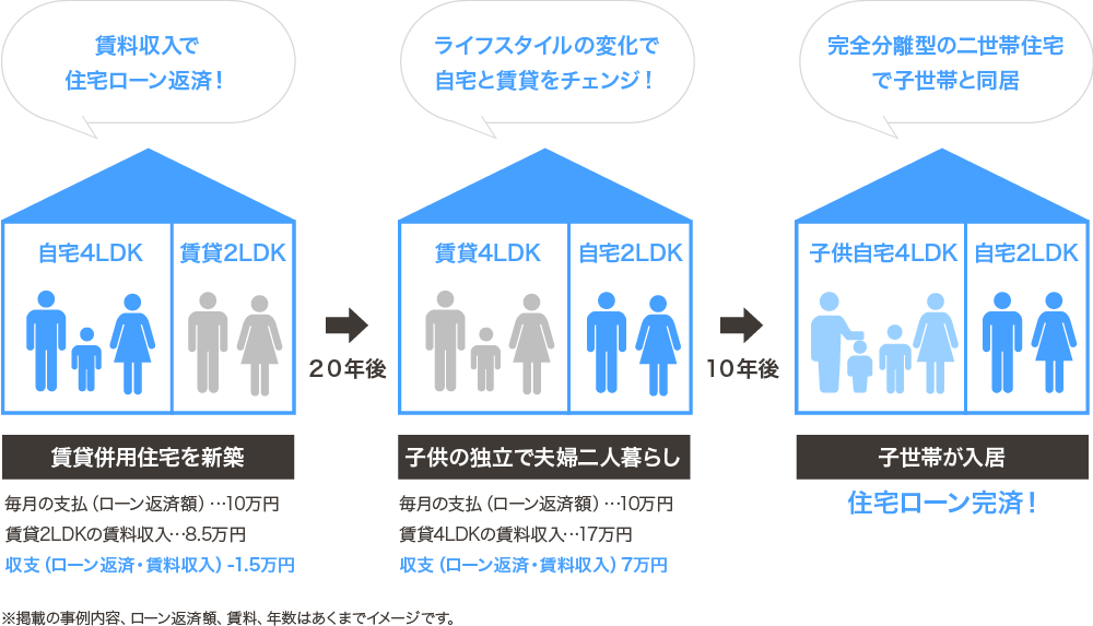 ライフサイクルを考えた、かしこい賃貸住宅