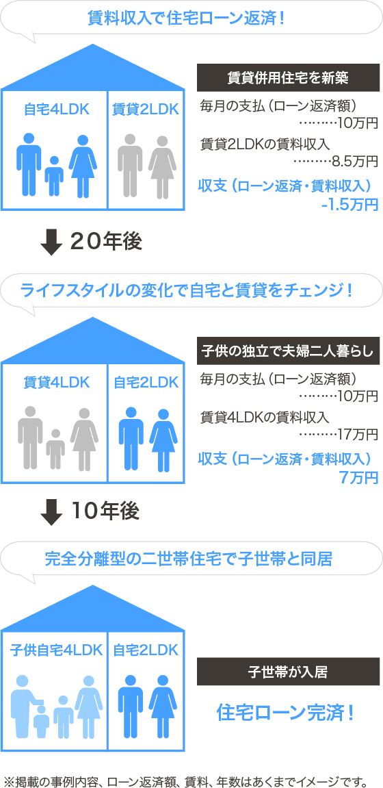 ライフサイクルを考えた、かしこい賃貸住宅