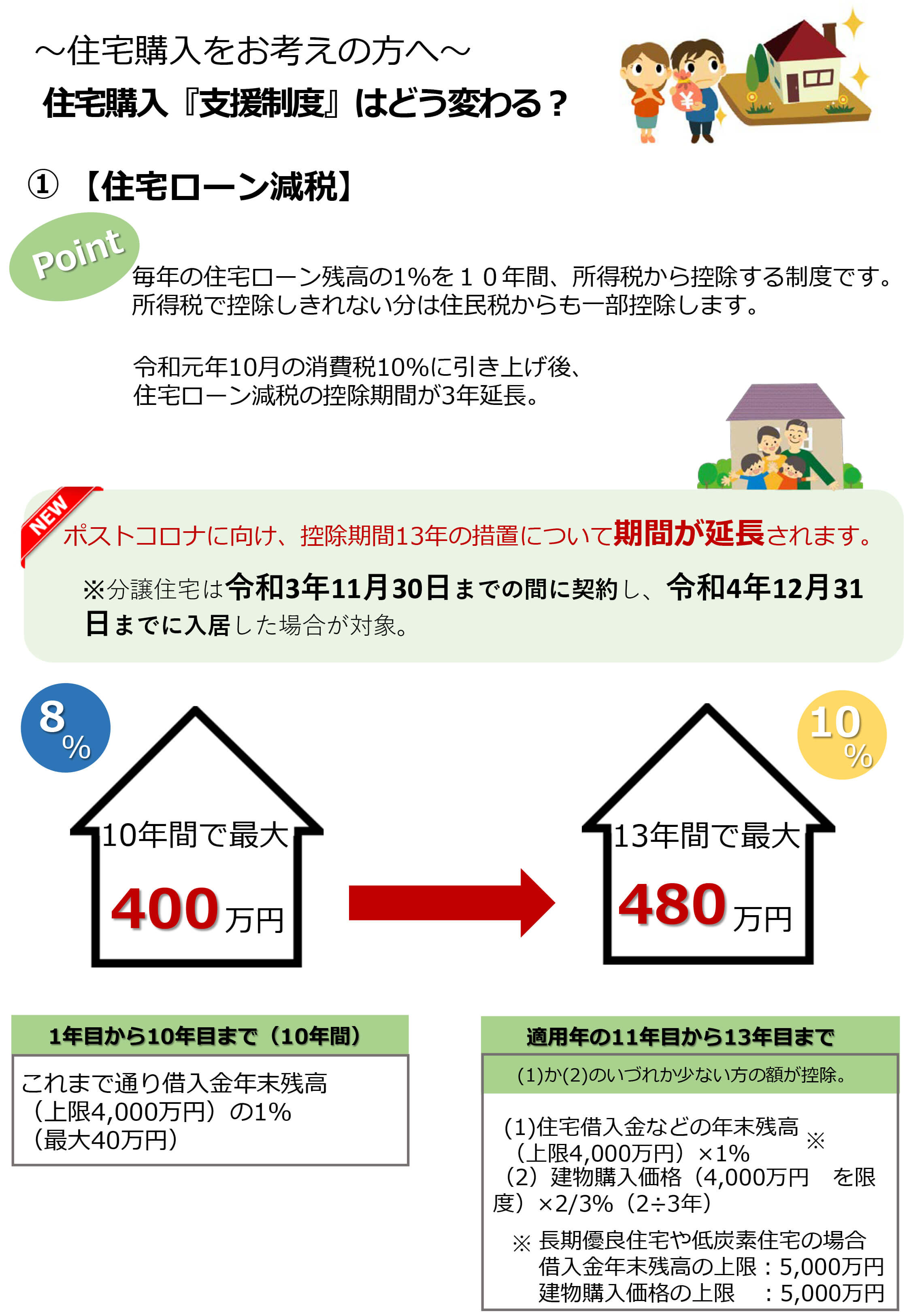 消費税引き上げ後に使える住宅購入支援制度