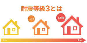耐震等級とは？